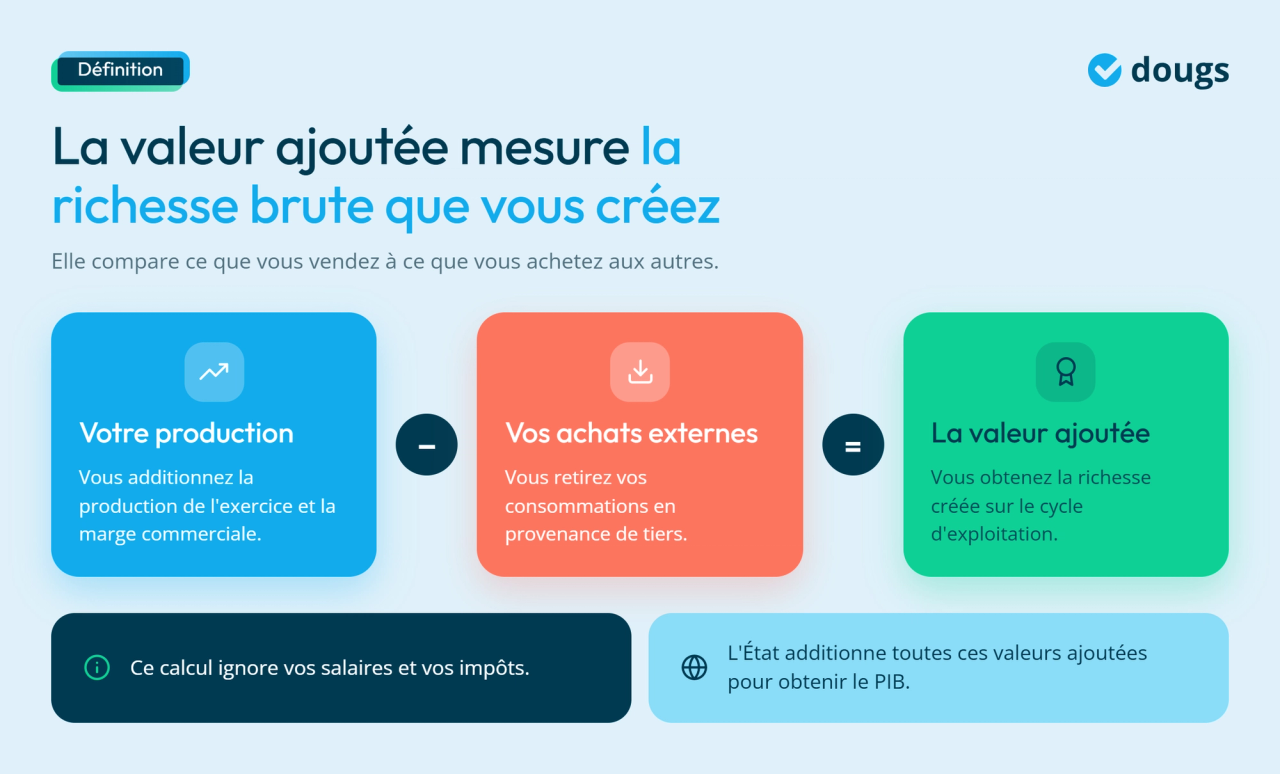 Infographie - La valeur ajoutée mesure la richesse brute que vous créez