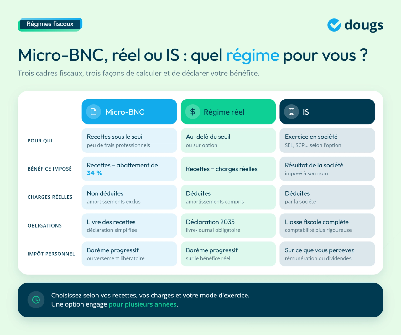 Infographie comparant les régimes micro-BNC, réel et IS pour les professions libérales