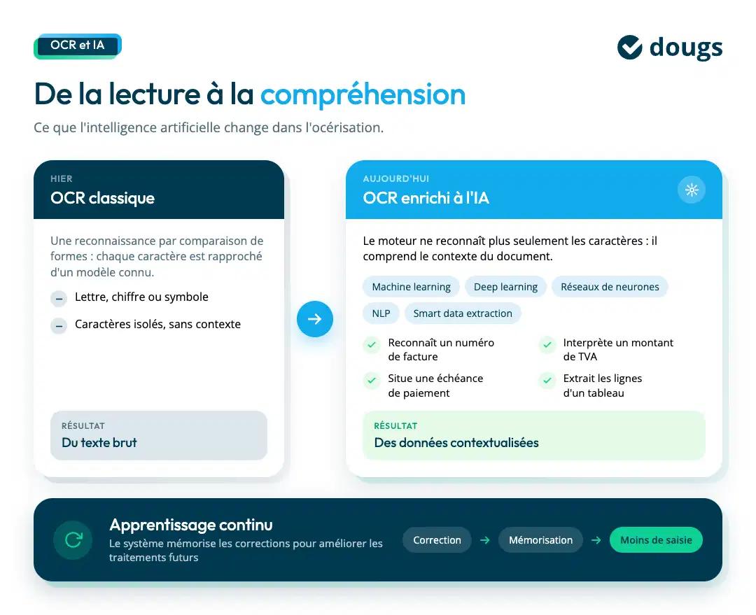 Comment fonctionnent l'OCR et l'IA ensemble ?