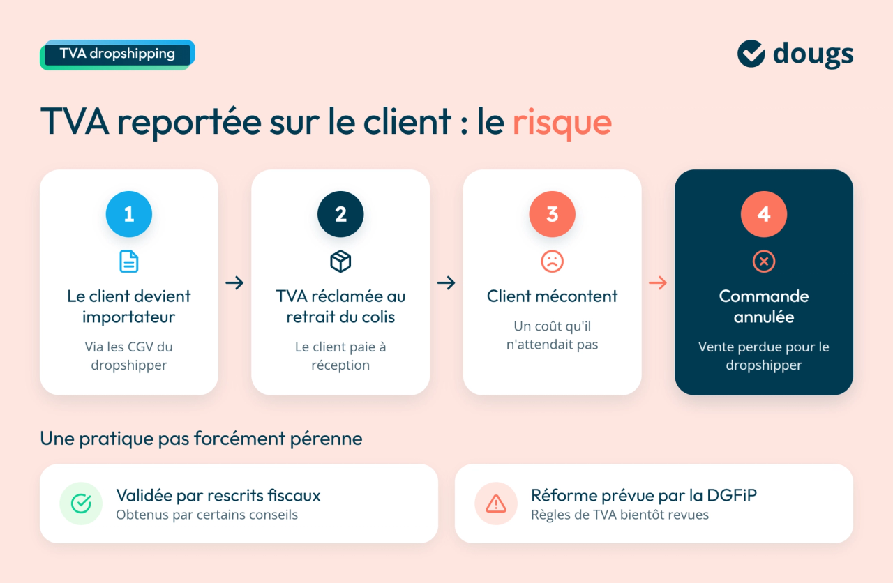 Infographie Dougs sur les risques de la TVA reportée sur le client en dropshipping : TVA réclamée à la livraison, mécontentement du client et risque d'annulation de commande.
