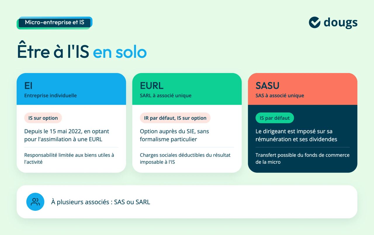Être à l'IS en associé unique : EI sur option, EURL sur option, SASU par défaut ; SAS ou SARL à plusieurs associés
