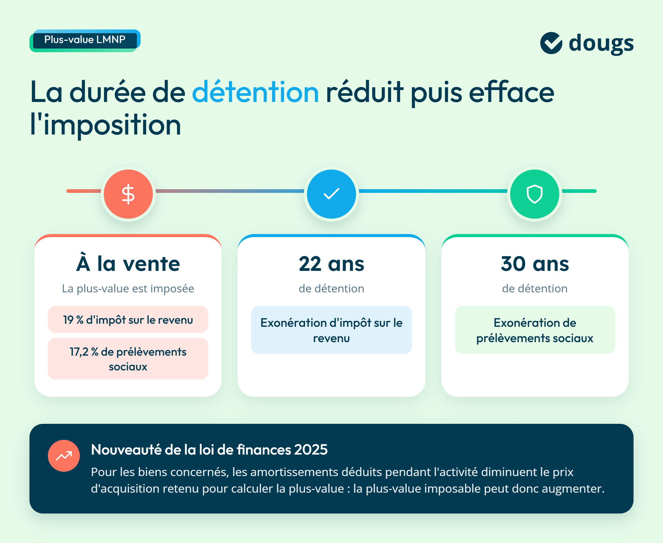 Infographie lmnp-plus-value-duree-detention