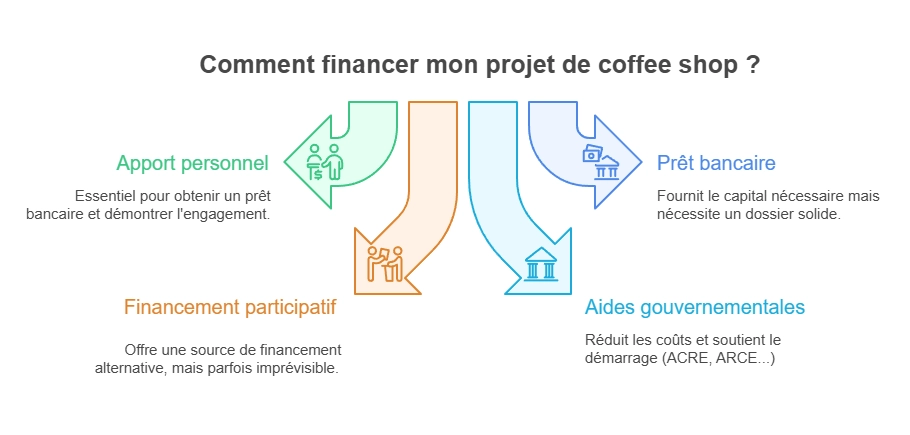 Infographie financement d'un coffee shop