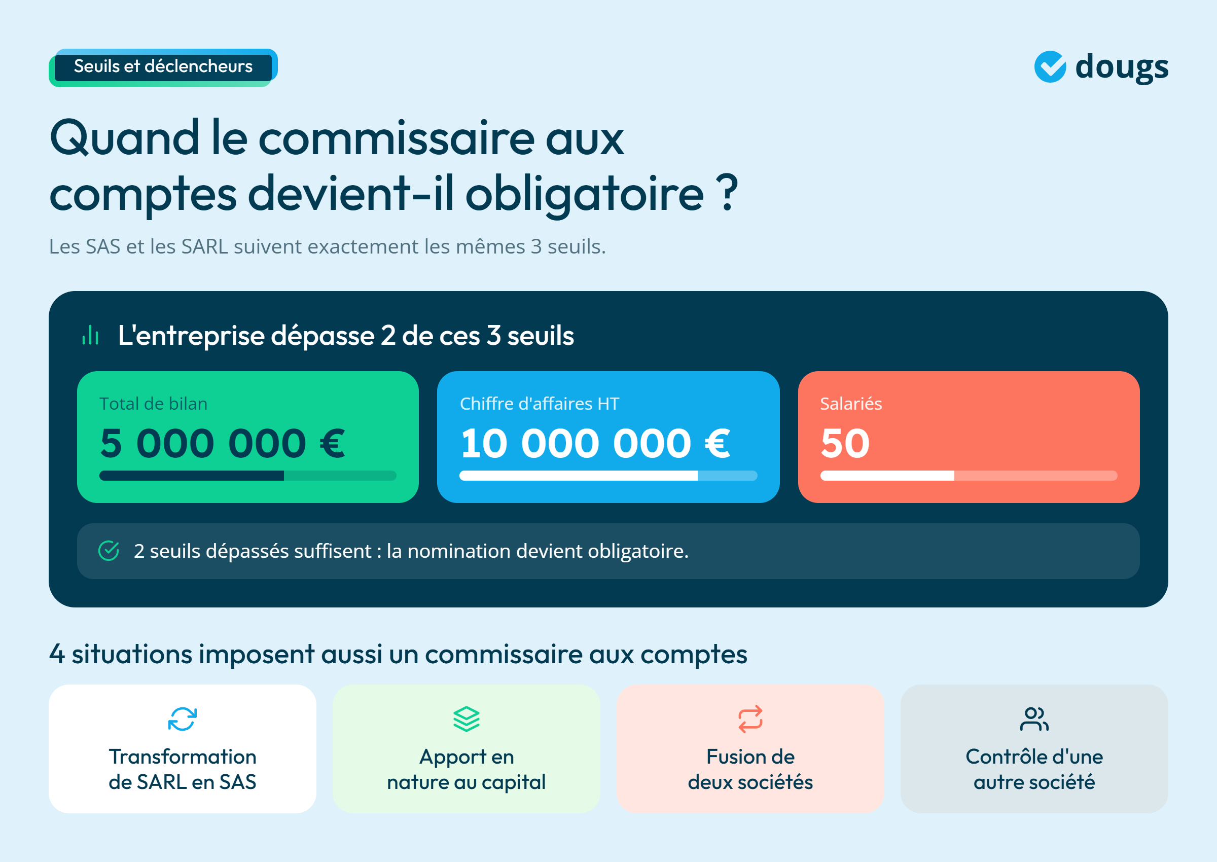 Infographie - Quand le CAC devient obligatoire ?