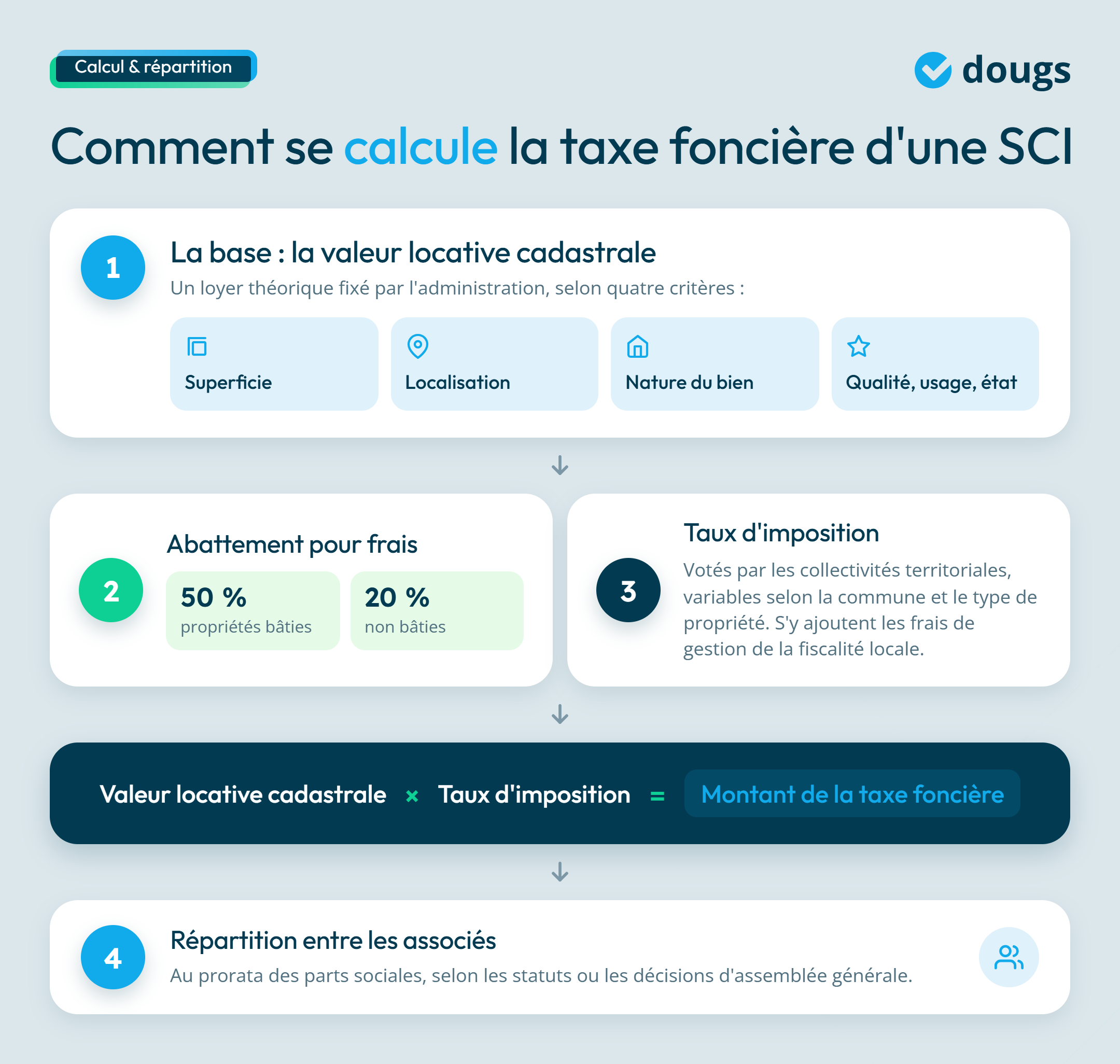 Infographie sur calcul taxe foncière SCI