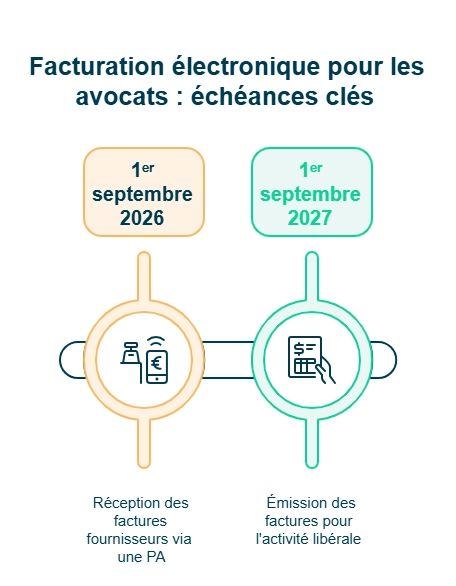 infographie facturation électronique pour les avocats : échéances clés
