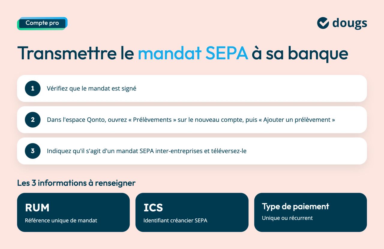 Transmettre le mandat SEPA à Qonto. Vérifiez que le mandat est signé, ouvrez Prélèvements sur le nouveau compte puis Ajouter un prélèvement, indiquez qu'il s'agit d'un mandat SEPA inter-entreprises et téléversez-le. Trois informations sont à renseigner : la RUM, l'ICS et le type de paiement, unique ou récurrent.