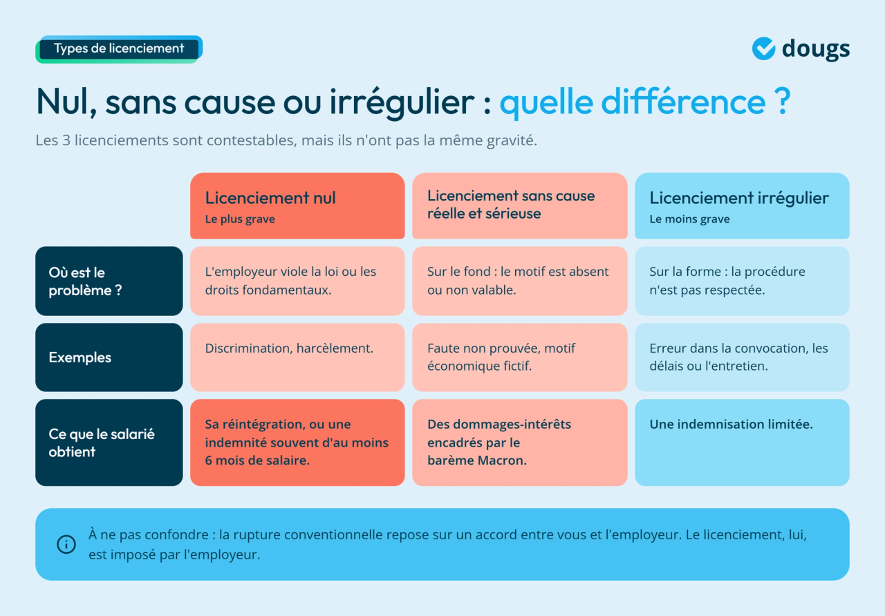 Infographie - Nul, sans cause ou irrégulier : quelle différence ?