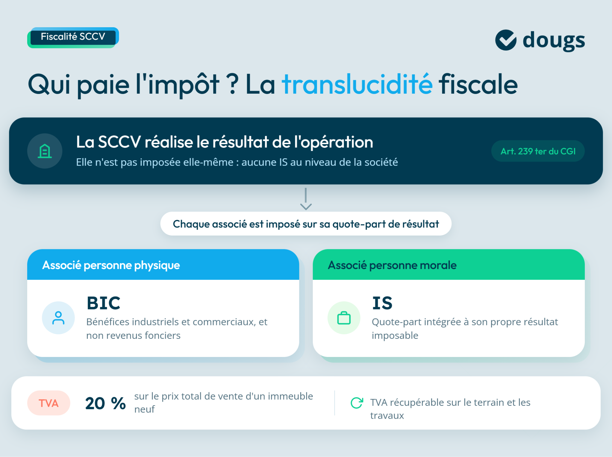 Schéma explicatif sur la fiscalité de la SCCV détaillant l'impôt des associés physiques et moraux