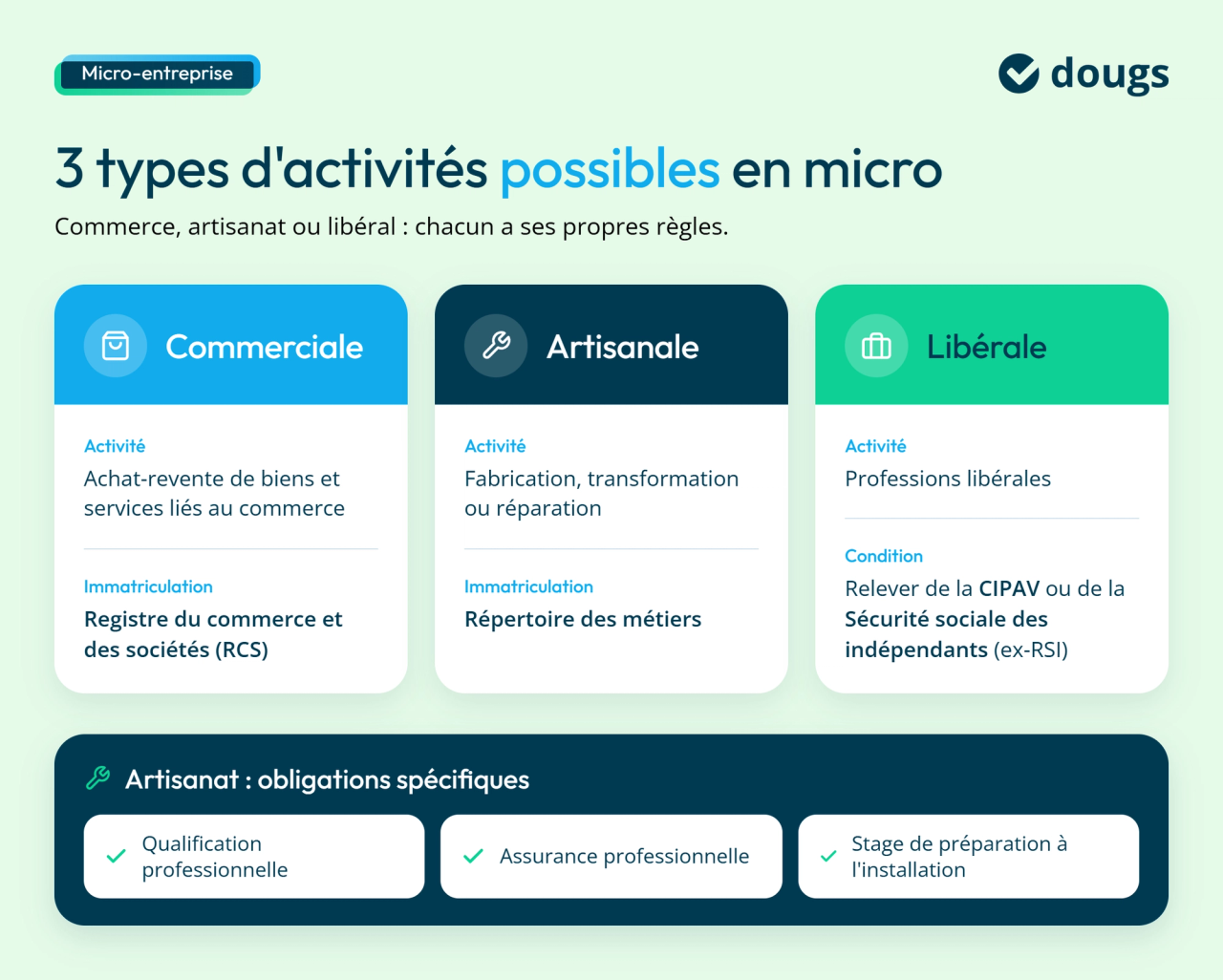 Infographie présentant les trois types d’activités possibles en micro-entreprise : commerciale, artisanale et libérale, avec leurs caractéristiques et les obligations spécifiques liées à l’activité artisanale.