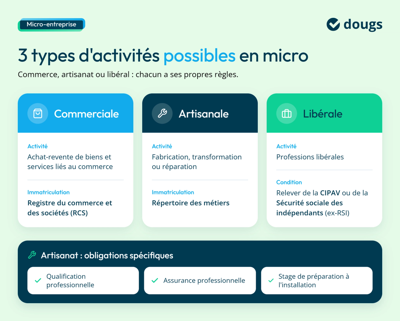 Infographie présentant les trois types d’activités possibles en micro-entreprise : commerciale, artisanale et libérale, avec leurs caractéristiques et les obligations spécifiques liées à l’activité artisanale.