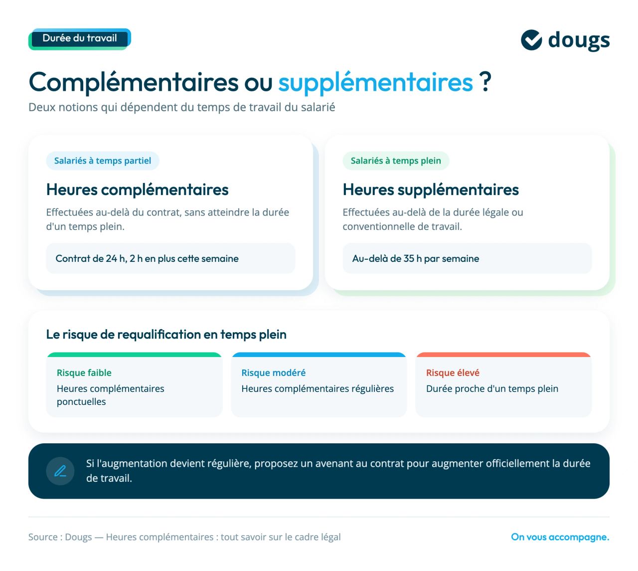 difference heures complementaires et supplémentaires