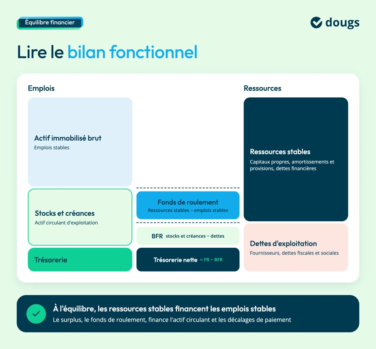 Bilan fonctionnel : les ressources stables financent les emplois stables, et le fonds de roulement couvre le BFR et la trésorerie nette
