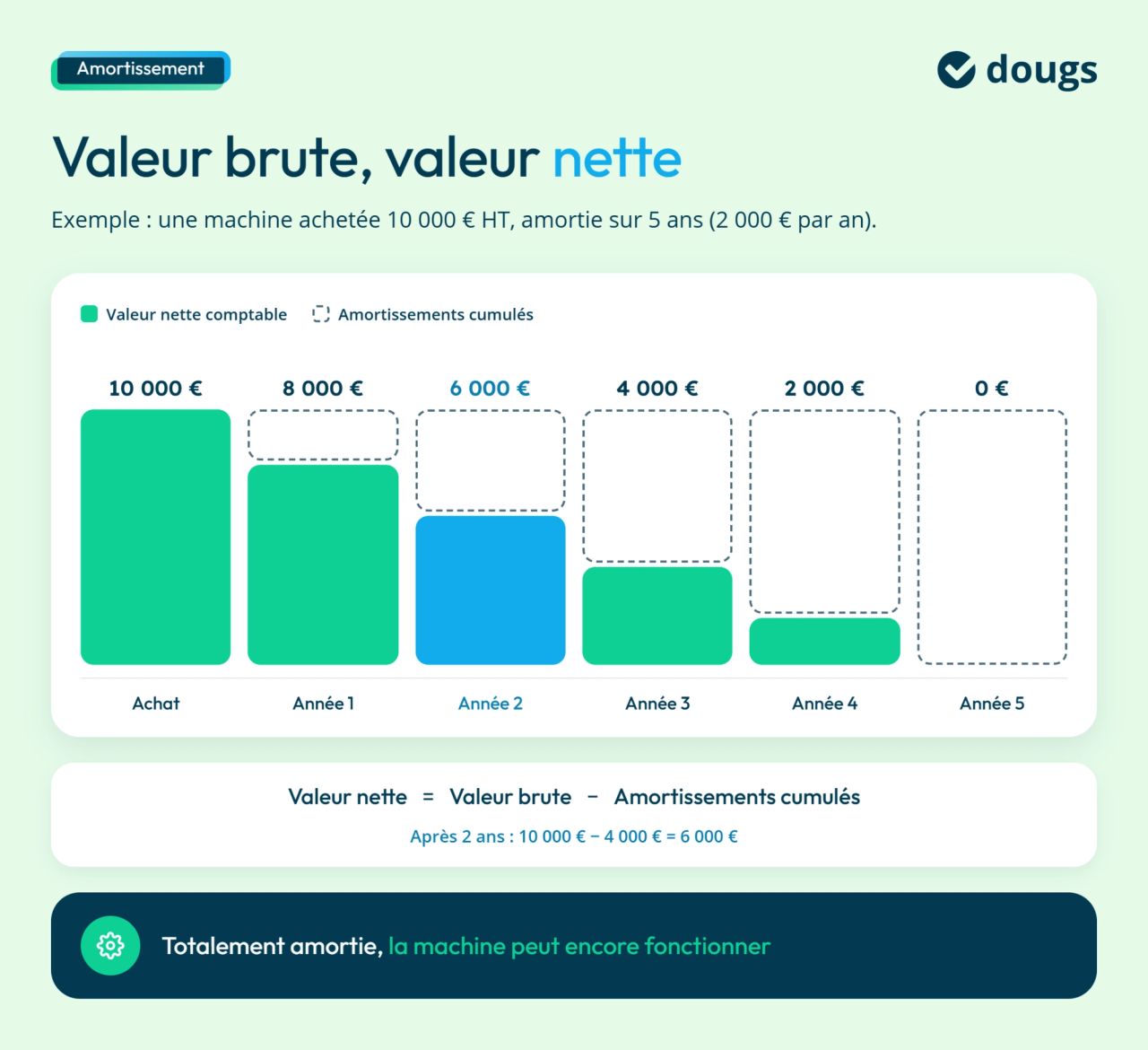 Exemple pour calculer la valeur nette d’une immobilisation