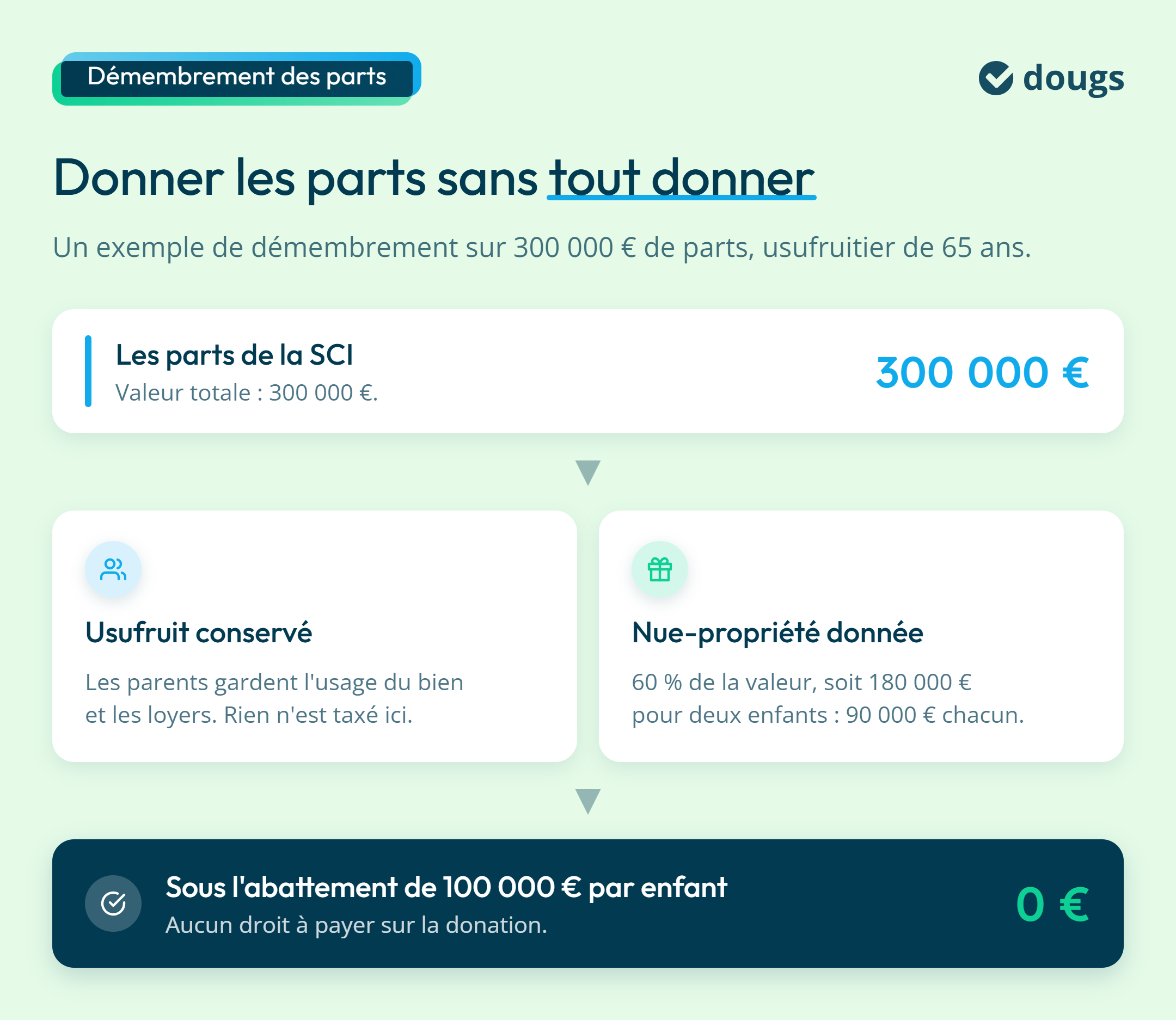 Infographie : Donner les parts sans tout donner