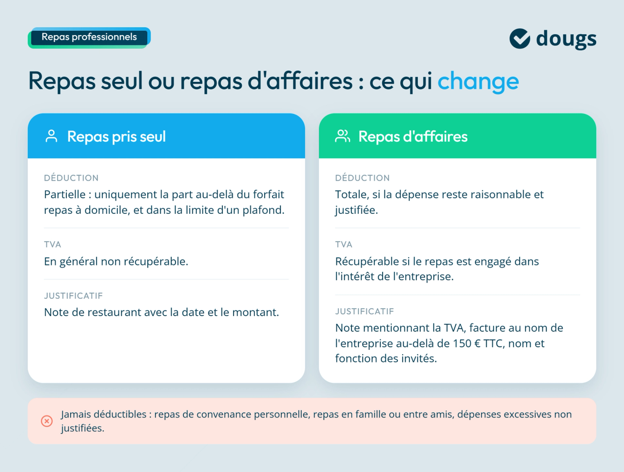 Infographie: repas seul ou repas d'affaire, ce qui change.