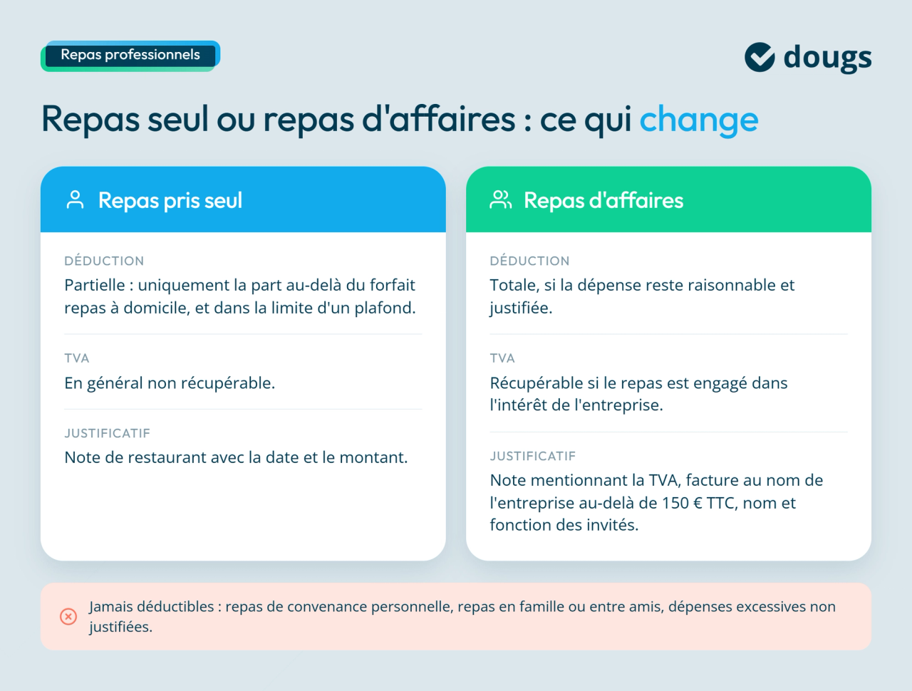 Infographie: repas seul ou repas d'affaire, ce qui change.