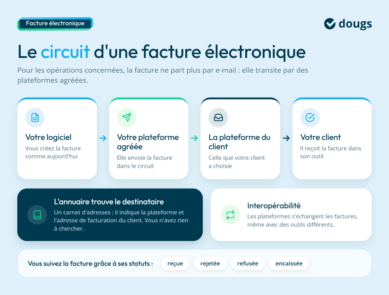 Schéma du circuit d’une facture électronique PME, de la création dans le logiciel à sa réception par le client via des plateformes agréées