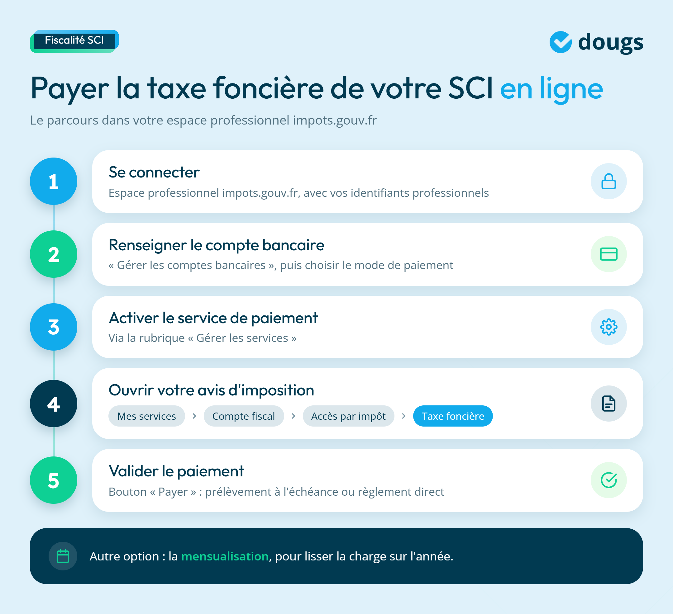 Infographie sur paiement de la taxe foncière