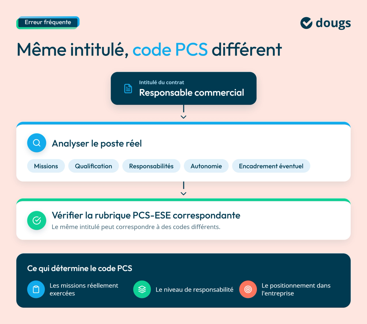 Infographie code-pcs-intitule-poste