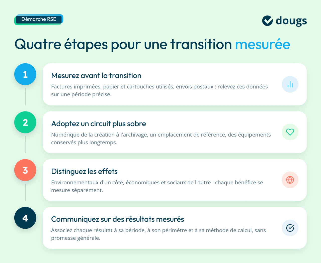 Infographie RSE présentant quatre étapes pour mesurer l’impact environnemental de la facturation électronique et communiquer les résultats