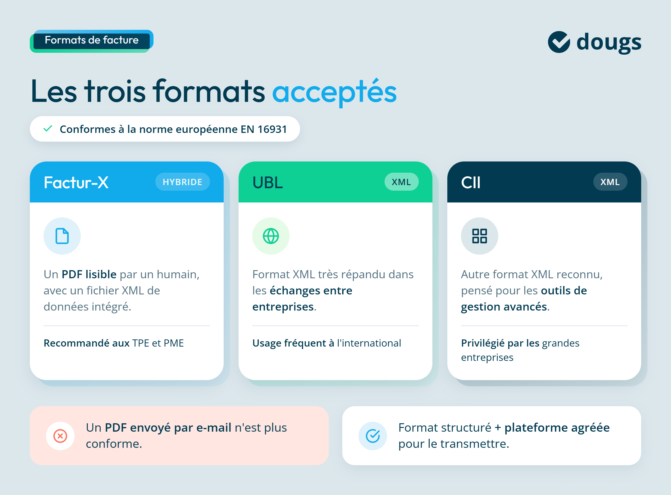 Graphique illustrant les 3 formats de facturation électronique : Factur-X, UBL, CII, et leurs caractéristiques