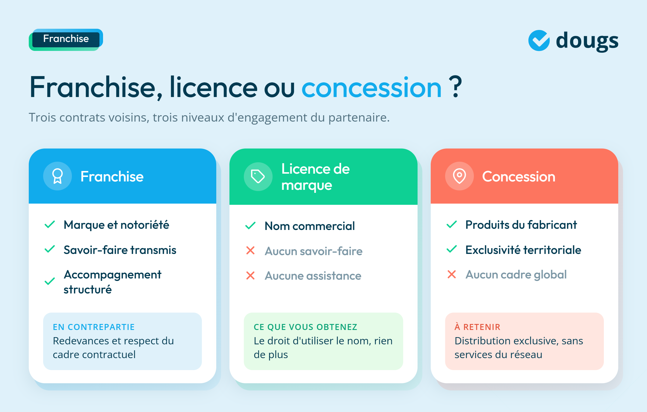 infographie sur la franchise, licence ou concession