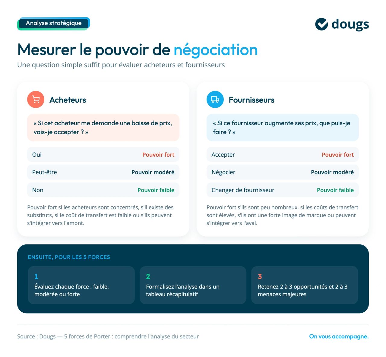 mesurer le pouvoir de négociation