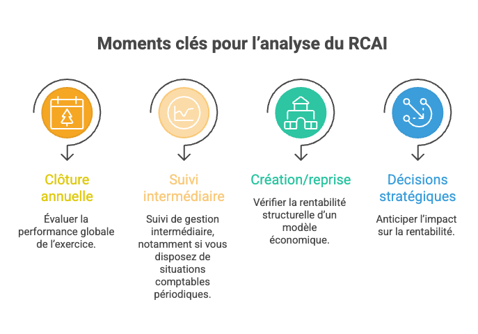 quand faire l'analyse du rcai ?