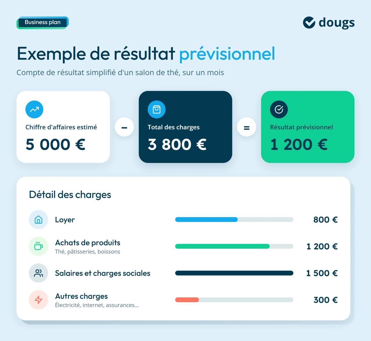 Infographie exemple-resultat-previsionnel-salon-de-the