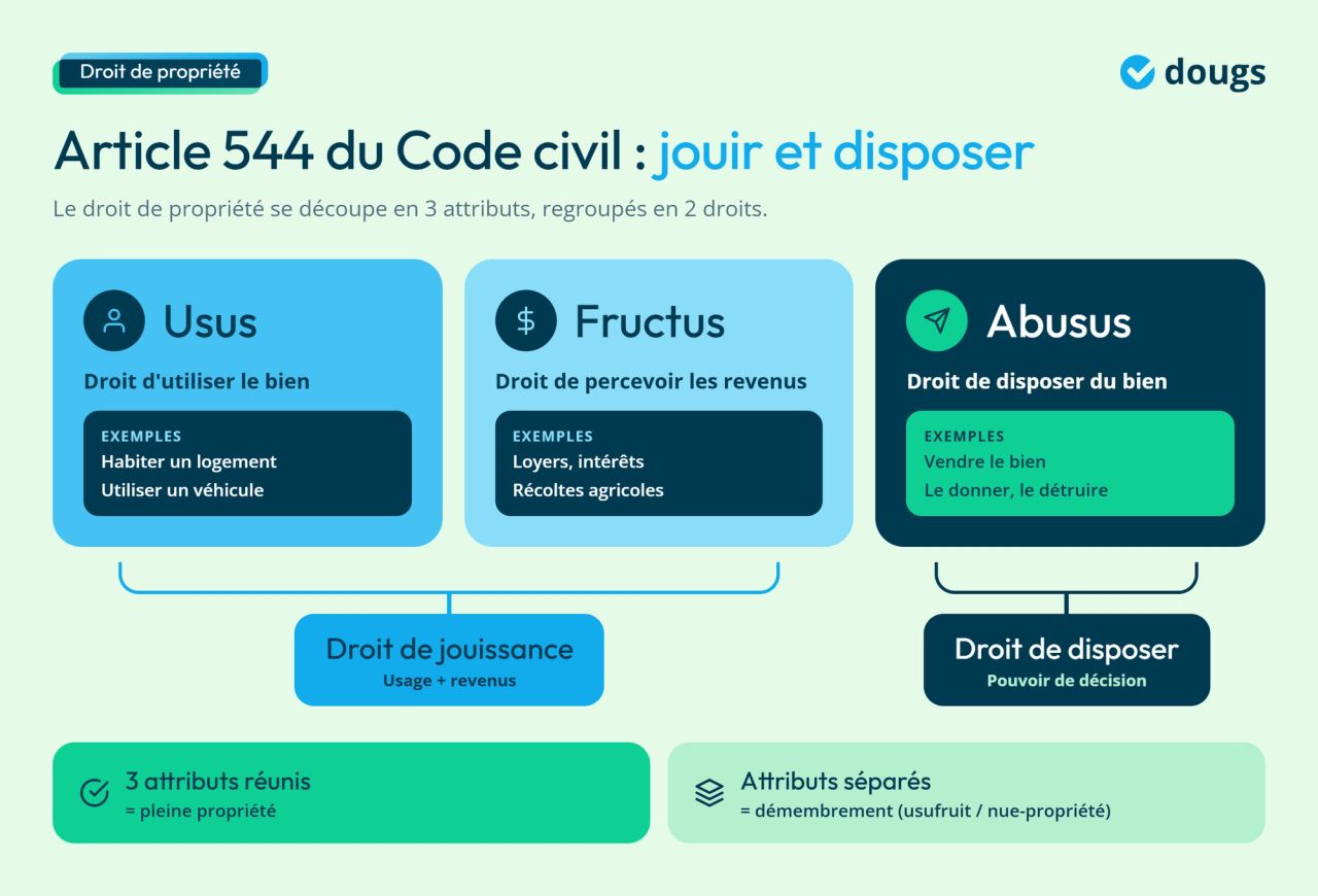 Infographie - Article 544 du Code civil : jouir et disposer