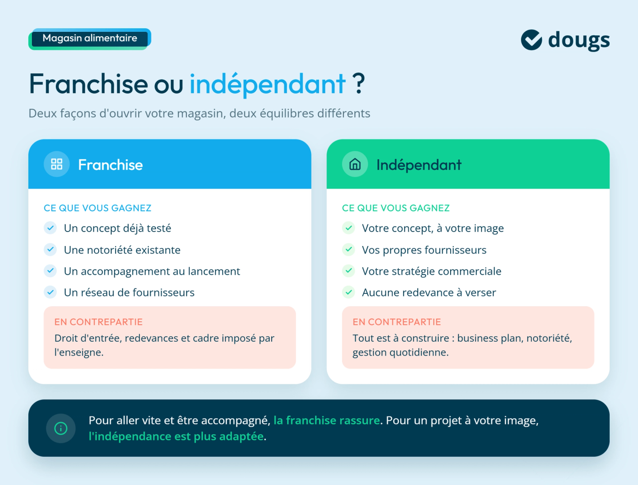 Infographie sur franchise ou indépendant pour ouvrir un magasin alimentaire