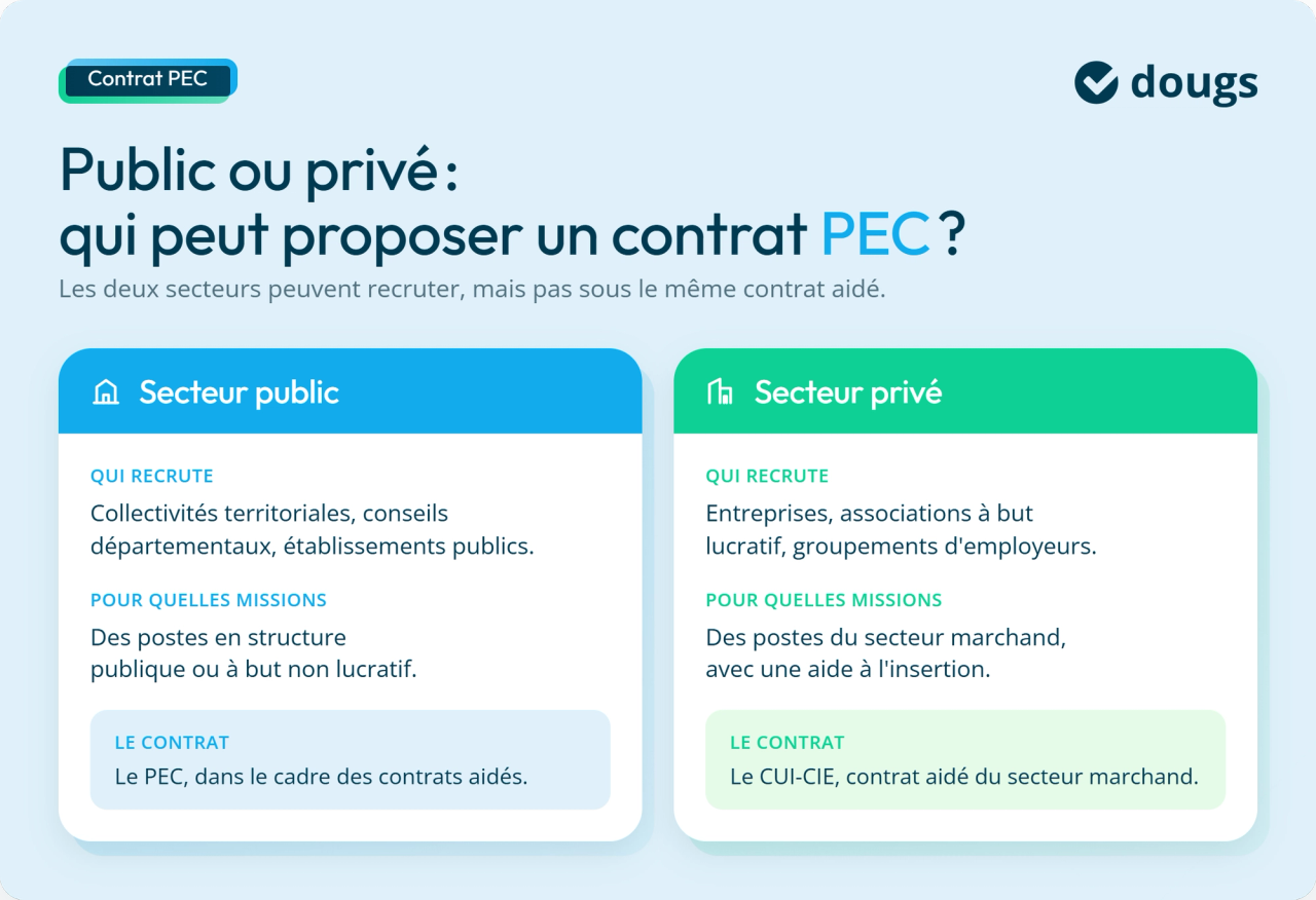 Infographie : qui peut proposer un contrat PEC ?