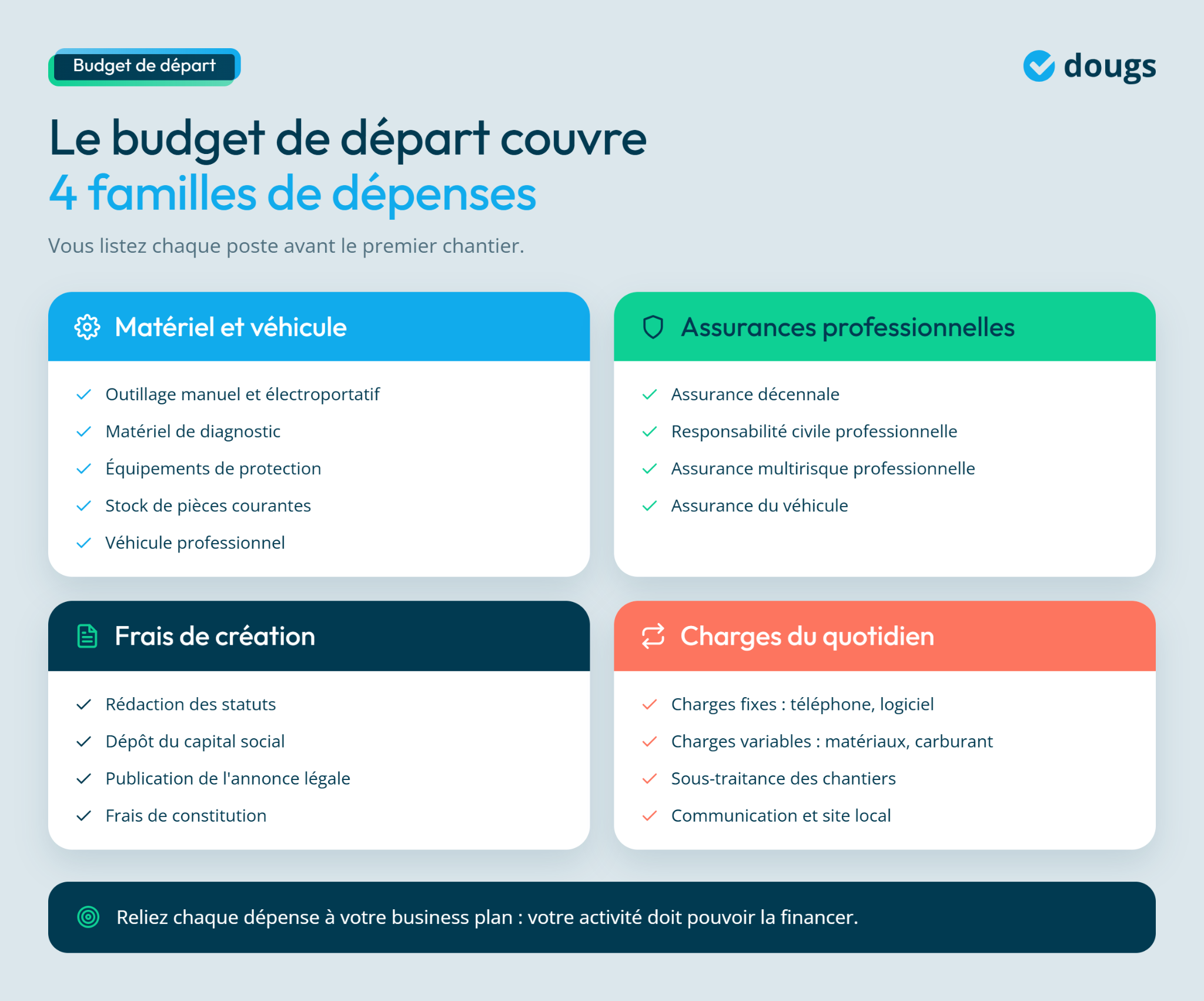 Tableau détaillant les dépenses pour ouvrir une entreprise de plomberie en 2026, incluant matériel, assurances et charges