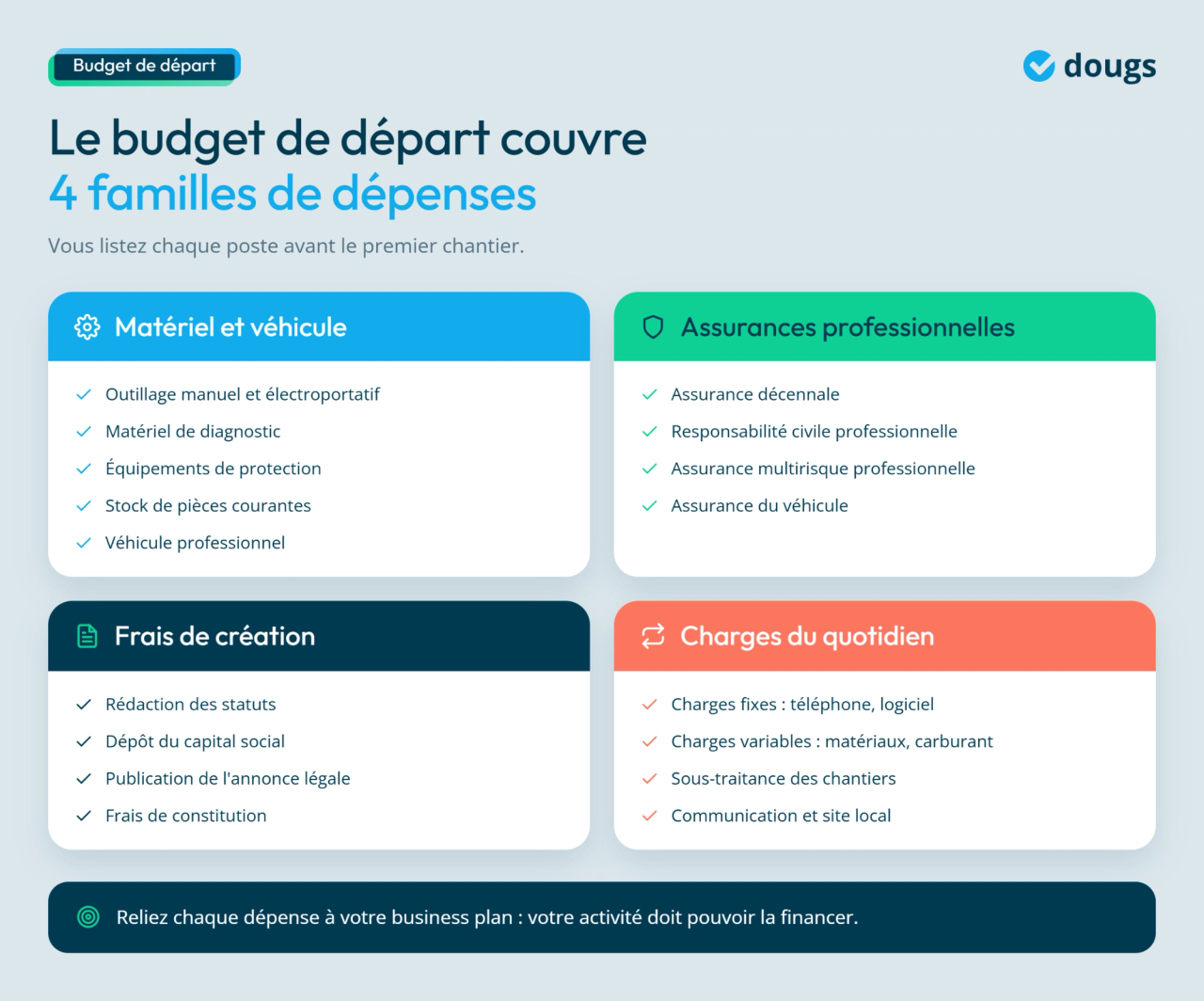 Tableau détaillant les dépenses pour ouvrir une entreprise de plomberie en 2026, incluant matériel, assurances et charges