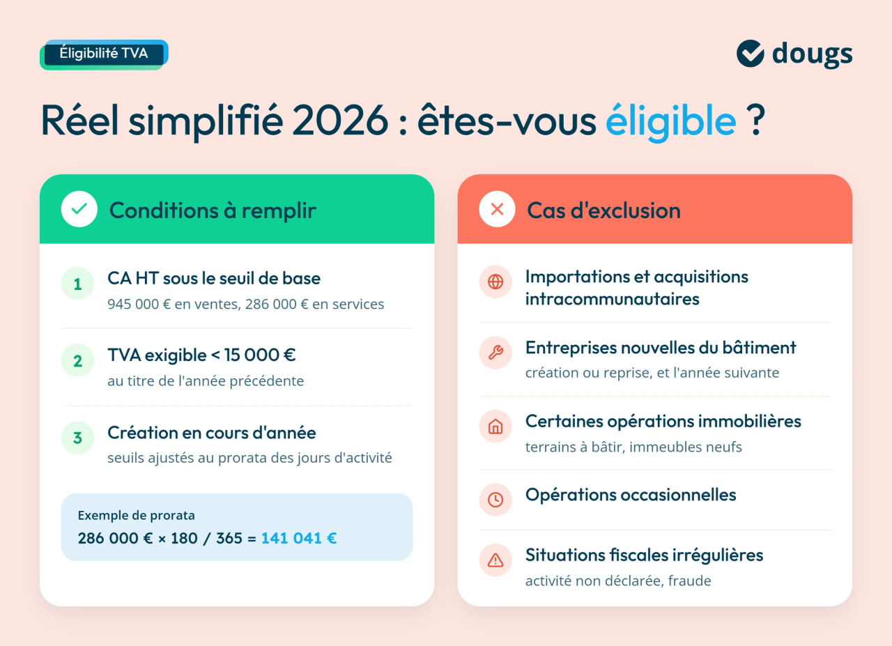 Diagramme explicatif des conditions d’éligibilité au régime réel simplifié de TVA en 2026 : seuils de chiffre d’affaires, TVA exigible et cas d’exclusion, avec sections colorées et texte.