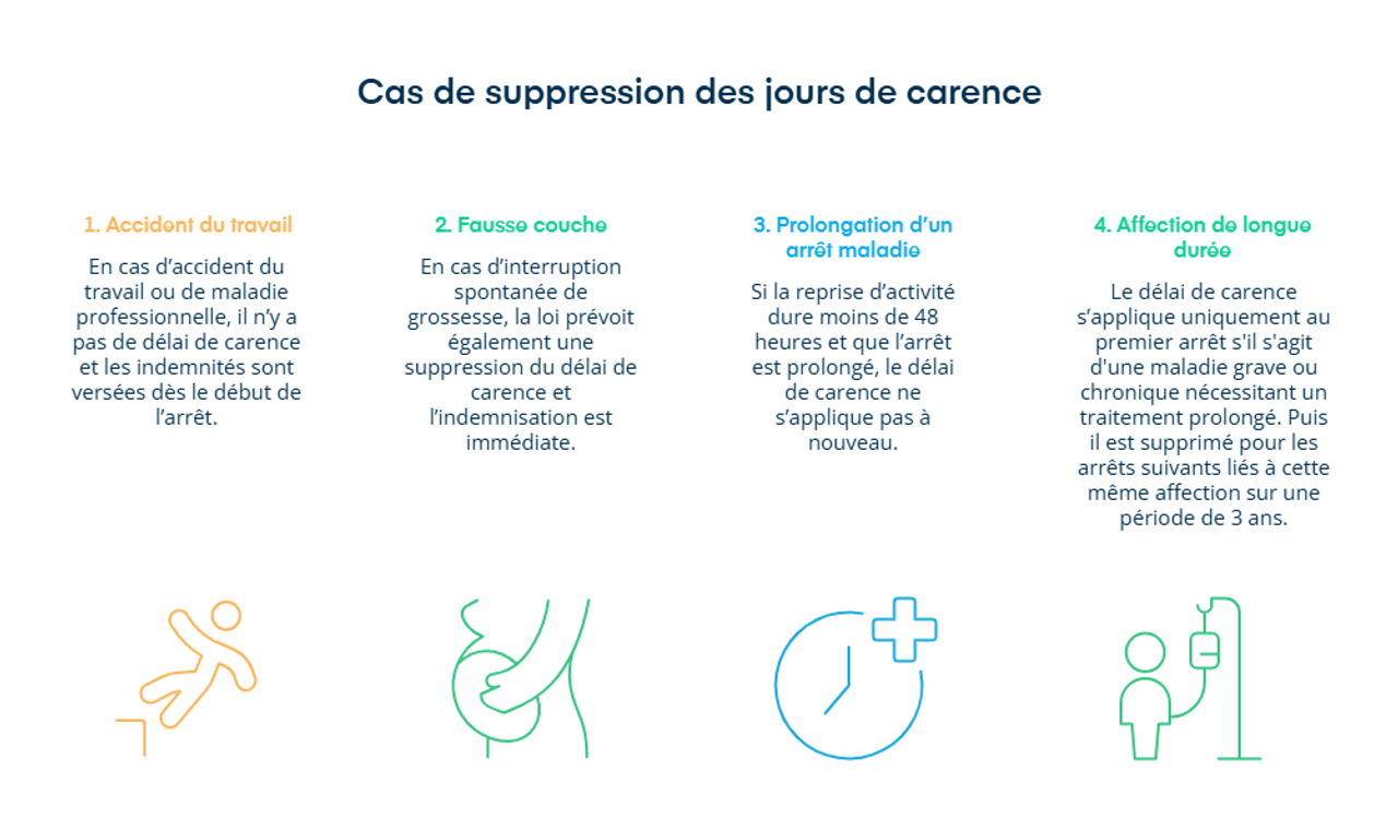 Infographie sur les cas de suppression des jours de carence