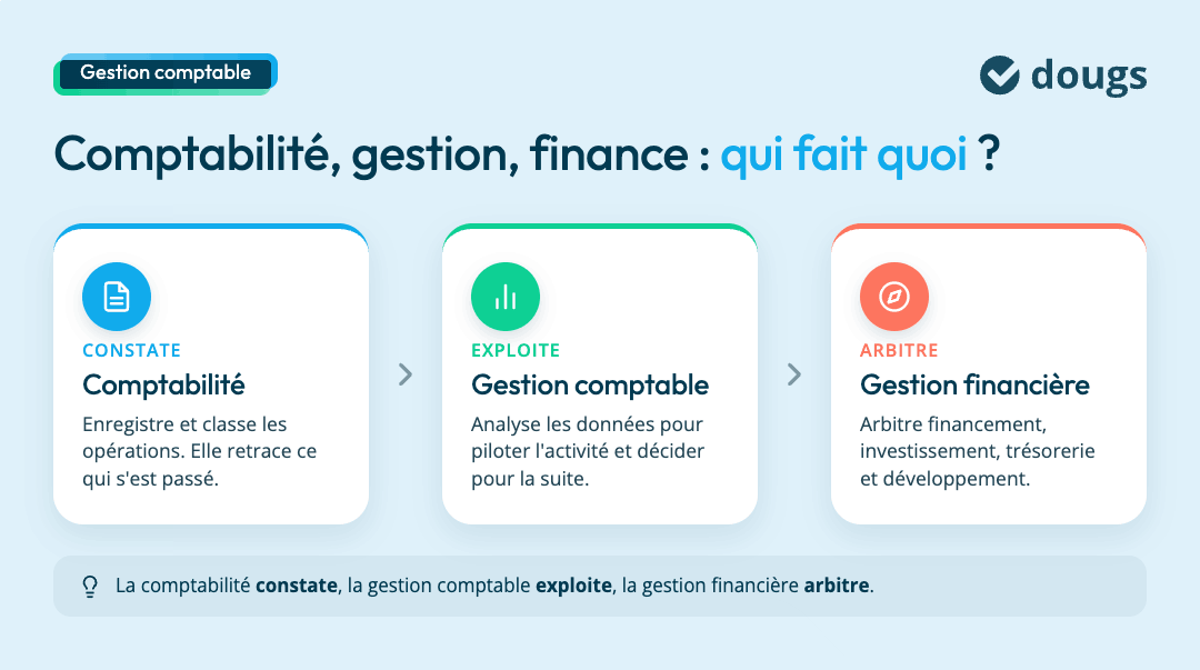 Concepts de gestion comptable avec des encadrés sur la comptabilité, l'exploitation et l'arbitrage financier