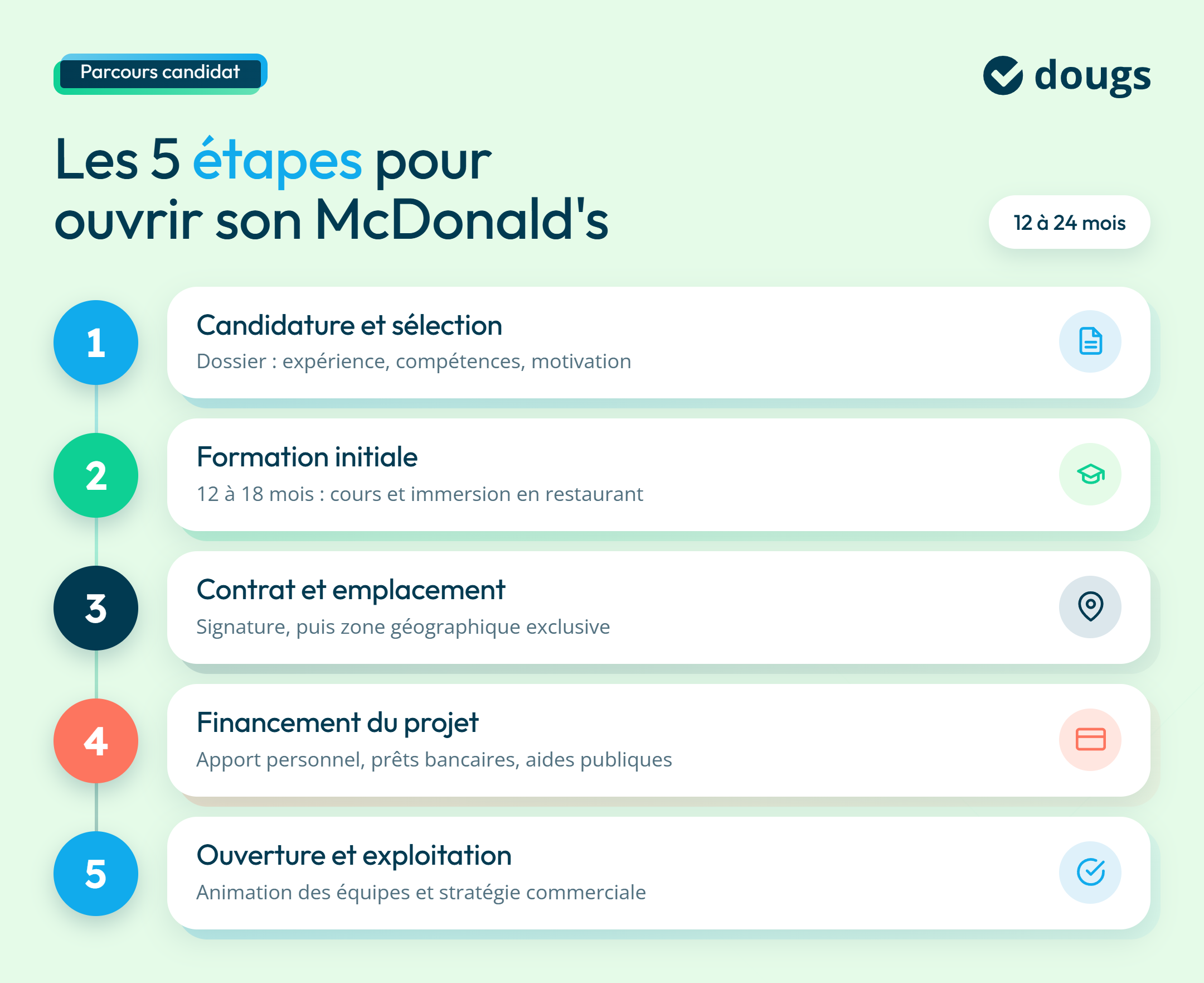 infographie etapes pour ouvrir une franchise McDo