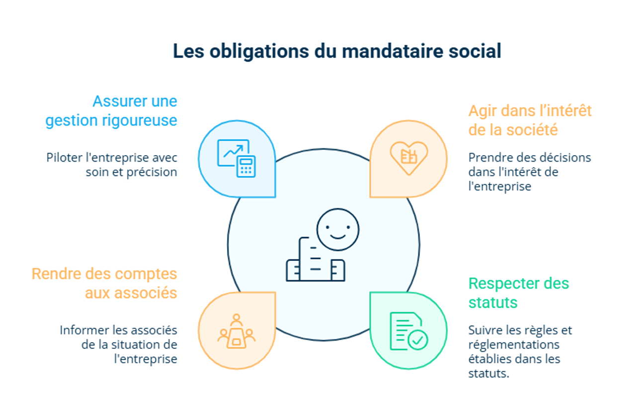 Infographie sur les obligations du mandataire social