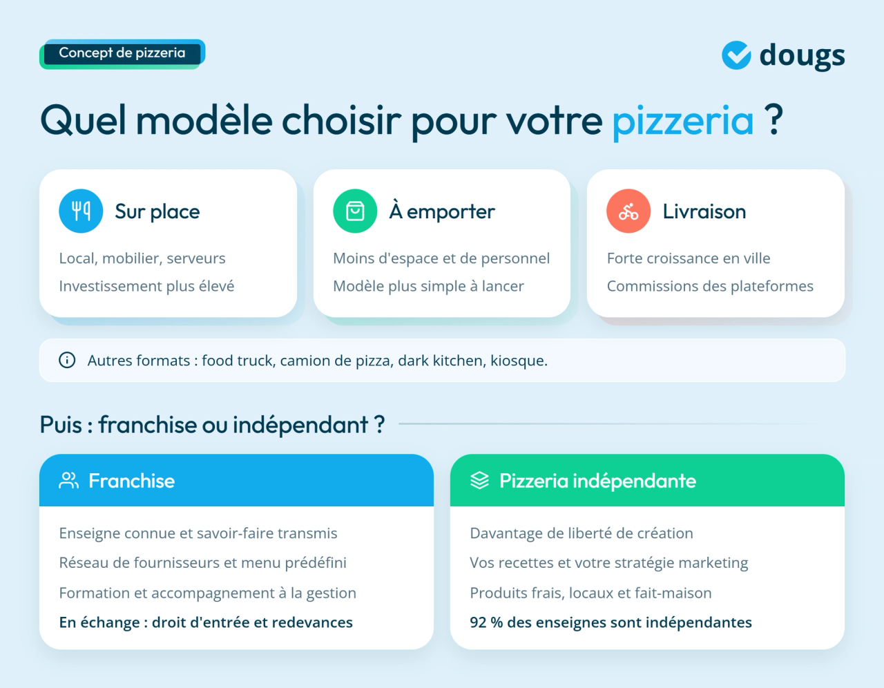infographie quel modèle de gestion choisir pour votre pizzeria