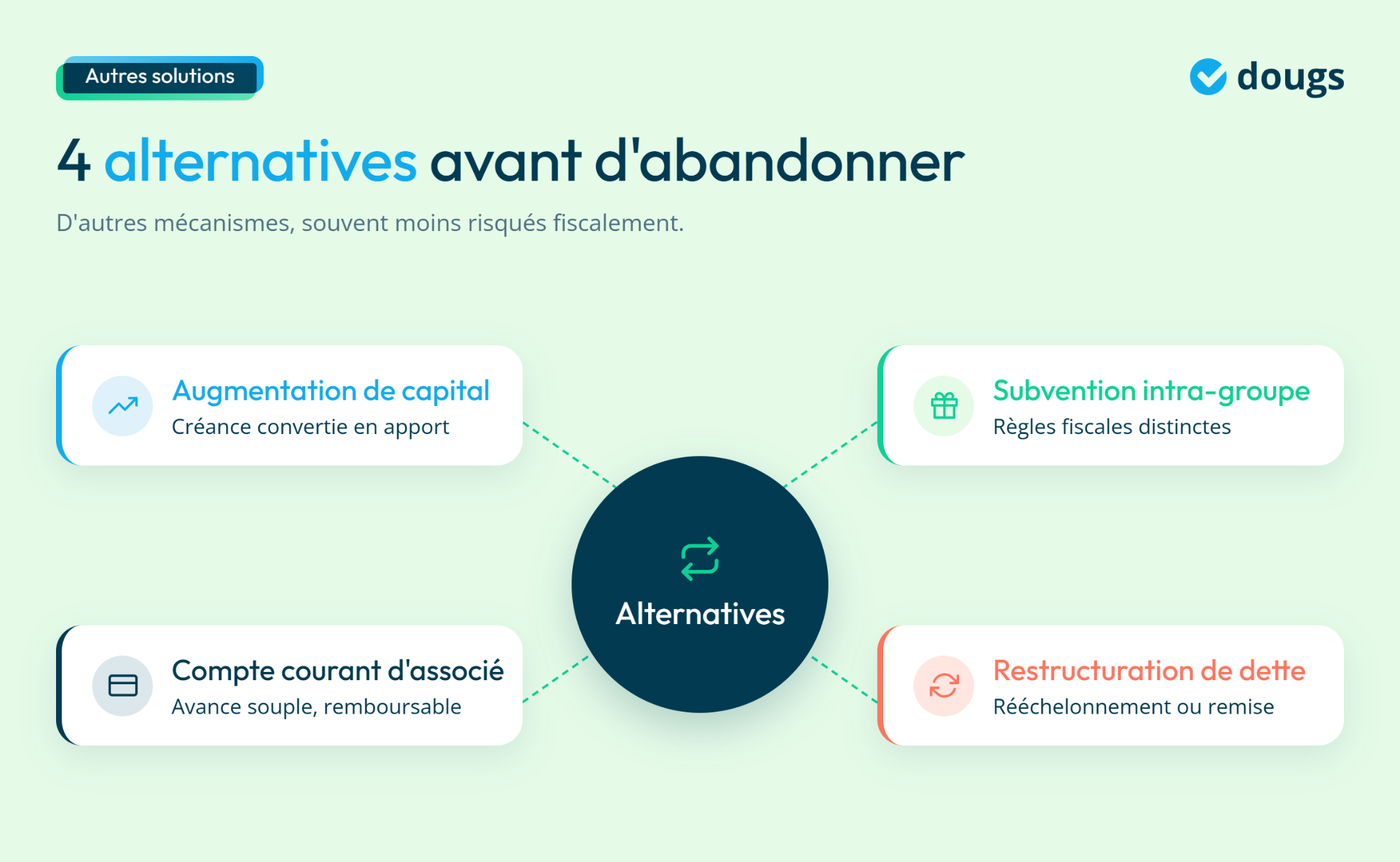 Quatre alternatives à l'abandon de créance avec des solutions comptables et fiscales en arrière-plan clair