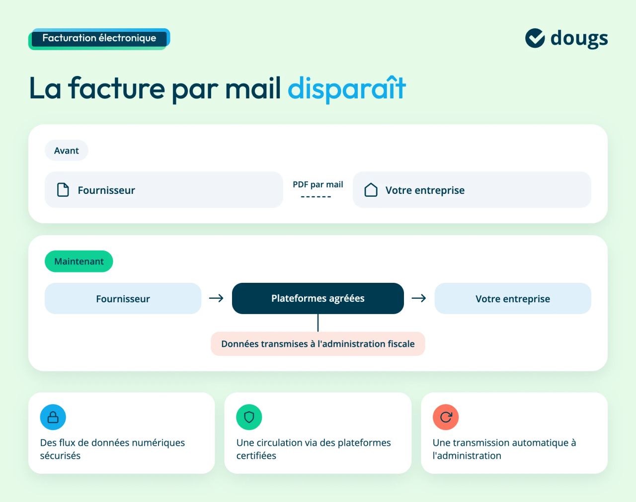 Avant, le fournisseur envoyait une facture PDF par mail. Désormais, la facture circule du fournisseur à votre entreprise via des plateformes agréées, et les données sont transmises automatiquement à l'administration fiscale, sous forme de flux numériques sécurisés.