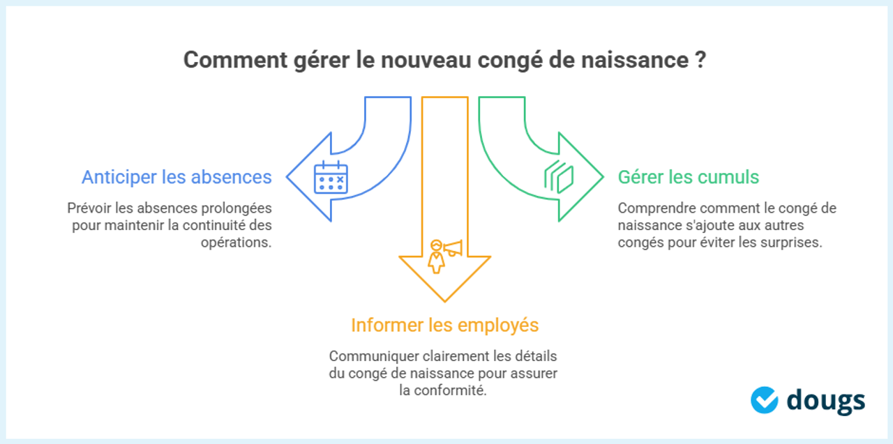 Infographie: comment gérer le nouveau congé de naissance?