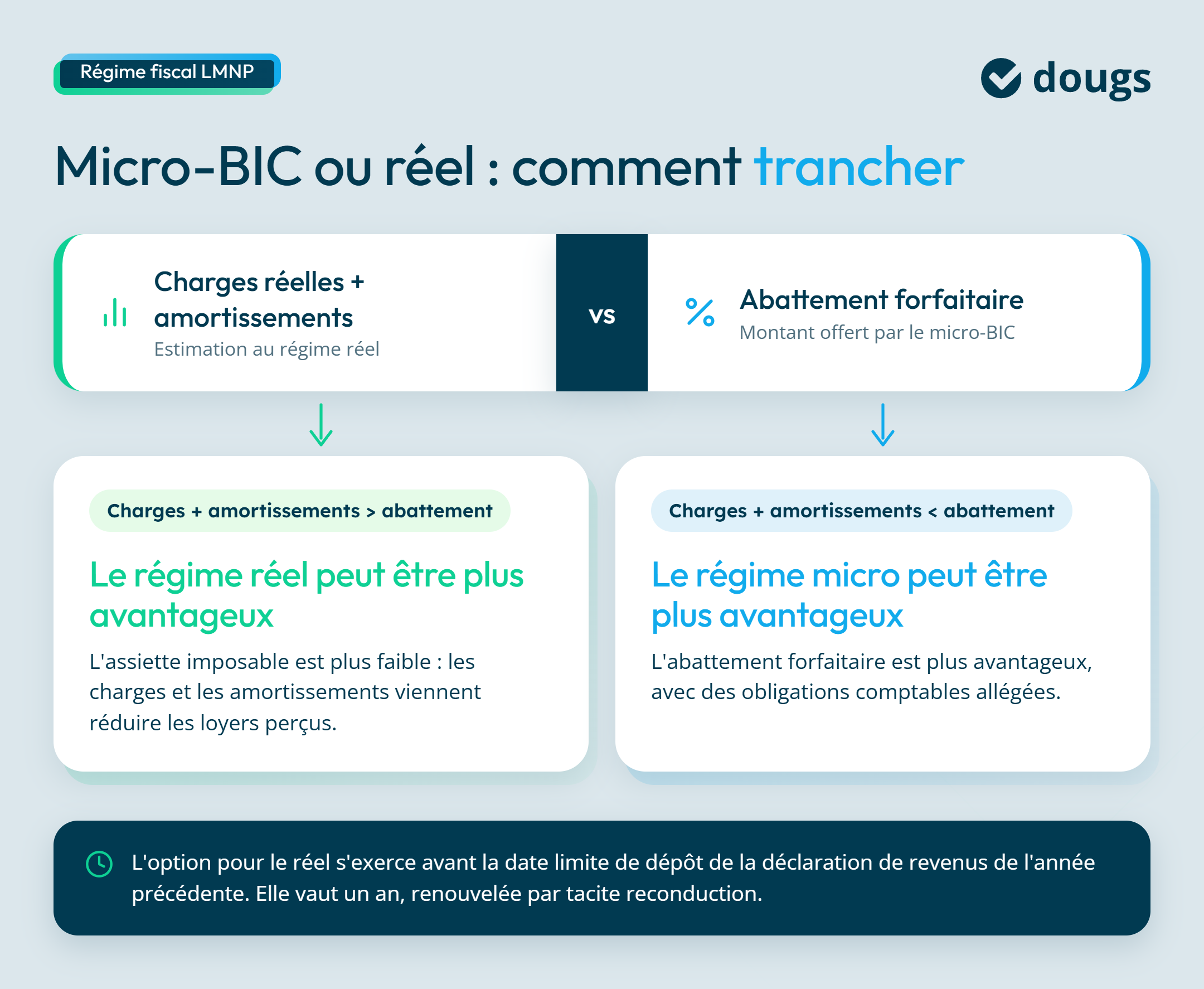 Infographie lmnp-choisir-micro-bic-ou-reel