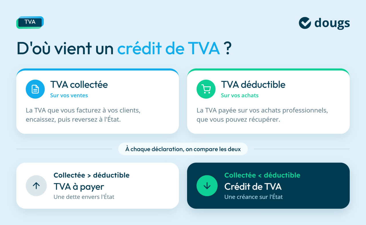 Provenance du crédit de TVA