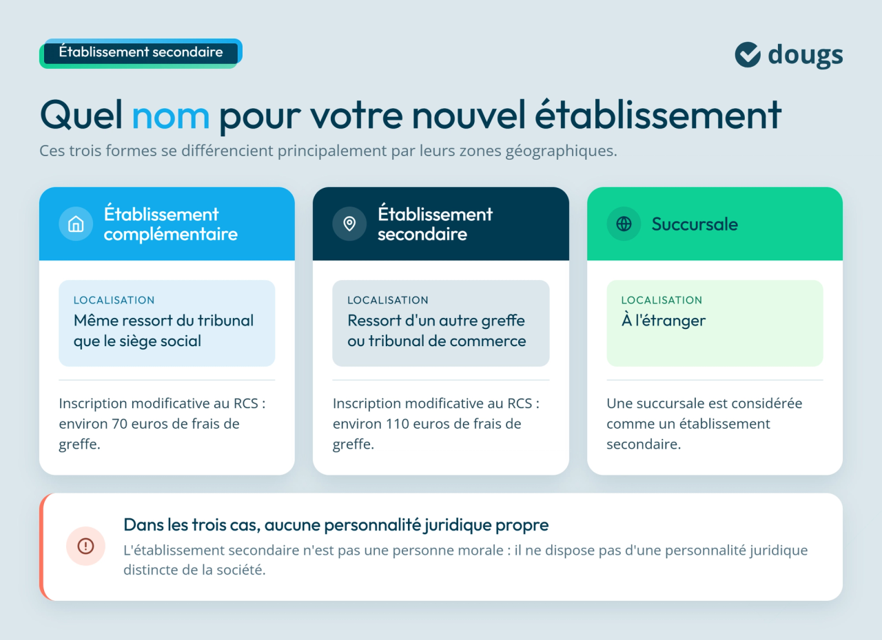 Différence établissement secondaire
