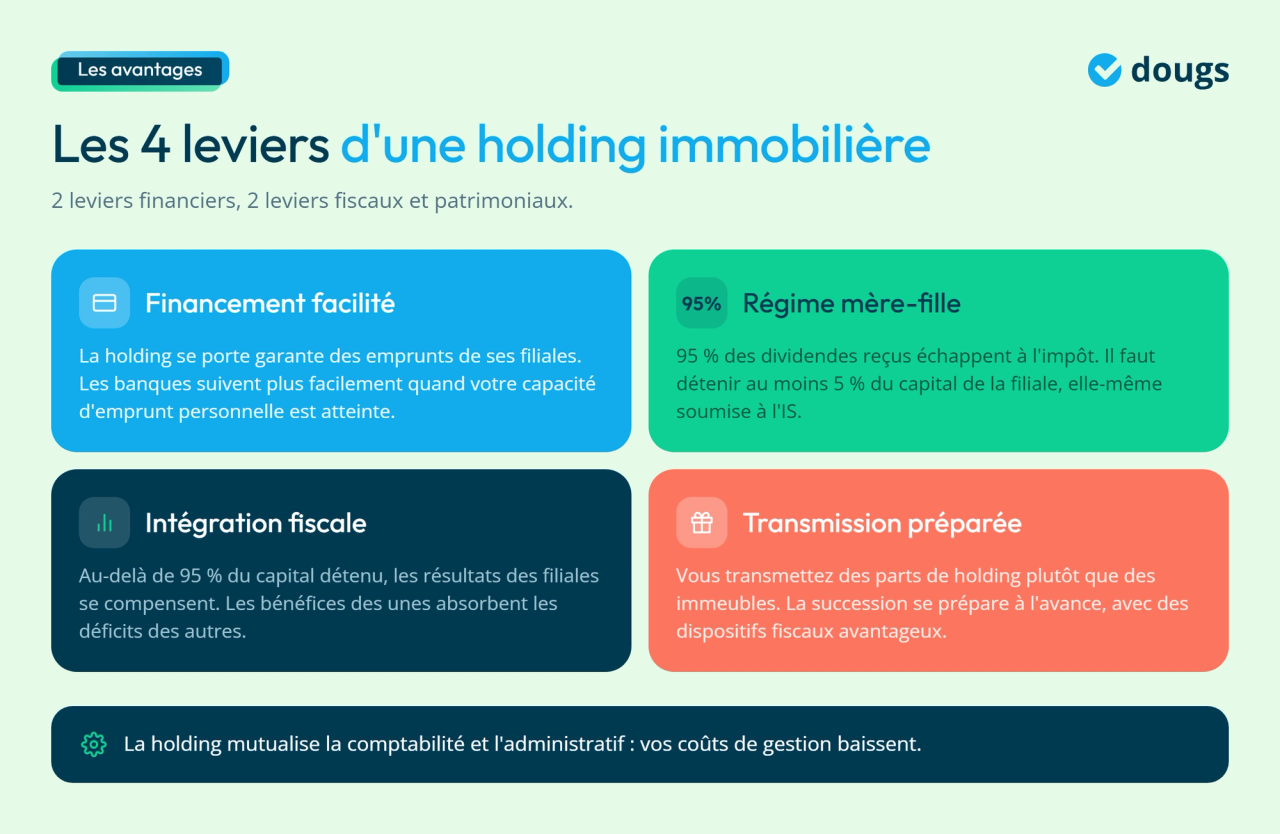 Infographie - Les 4 leviers d'une holding immobilière