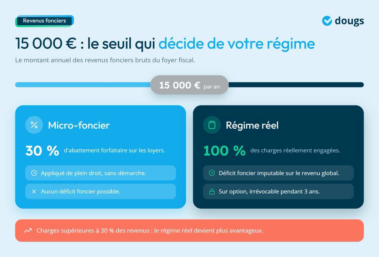 Infographie - Le seuil 15.000 €