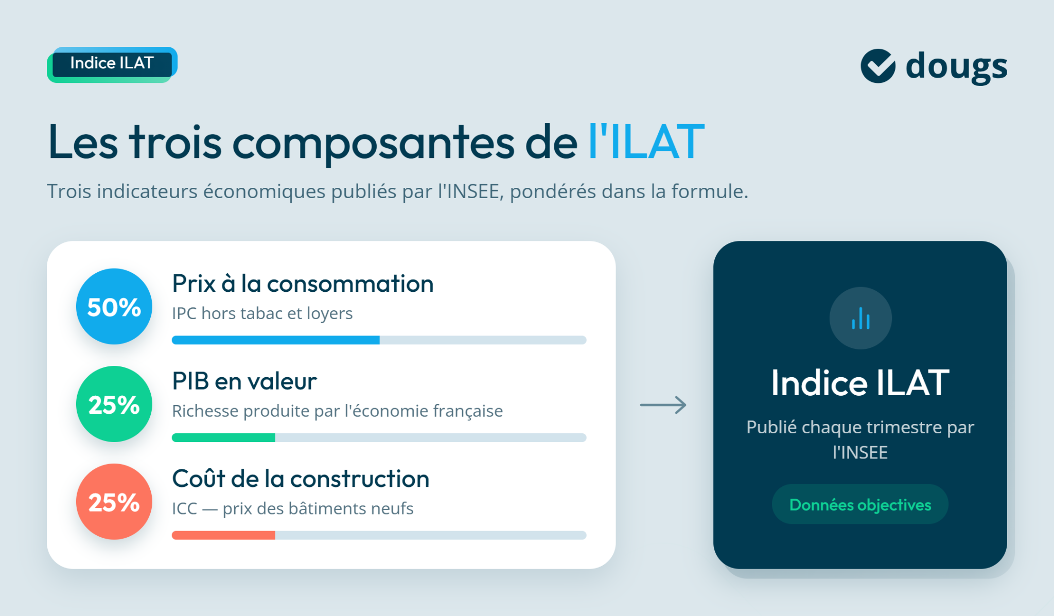 Infographie présentant les composantes de l'indice ILAT avec des pourcentages et des descriptions des indicateurs économiques